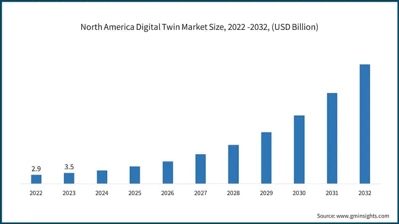 North America Digital Twin Market Size, 2022 -2032, (USD Billion)