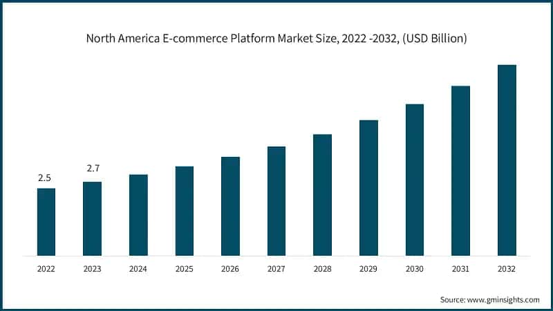North America E-commerce Platform Market Size, 2022 -2032, (USD Billion)