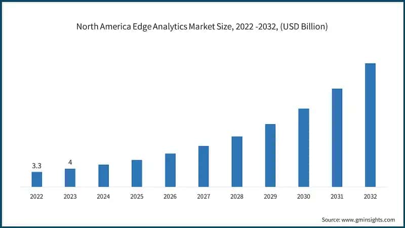 North America Edge Analytics Market Size, 2022 -2032, (USD Billion)