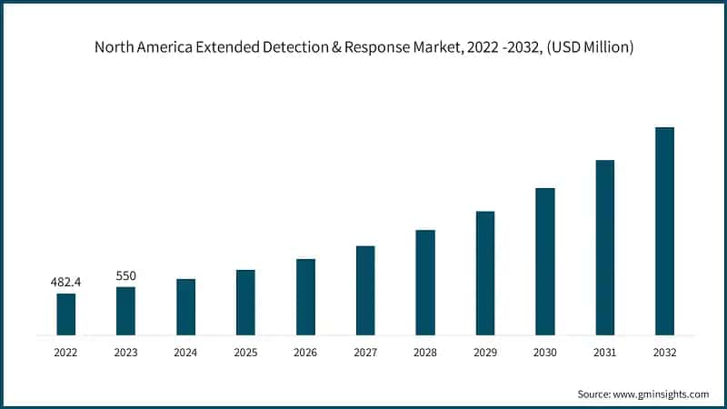 North America Extended Detection & Response Market, 2022 -2032, (USD Million)