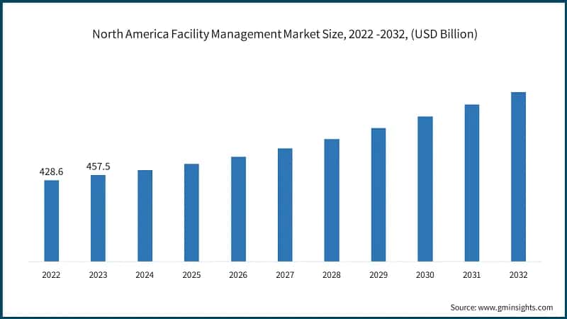 North America Facility Management Market Size, 2022 -2032, (USD Billion)