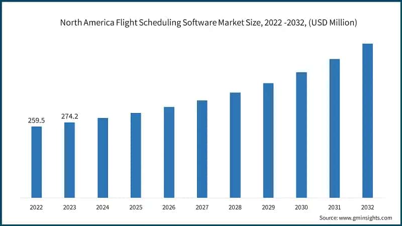 North America Flight Scheduling Software Market Size, 2022 -2032, (USD Million)