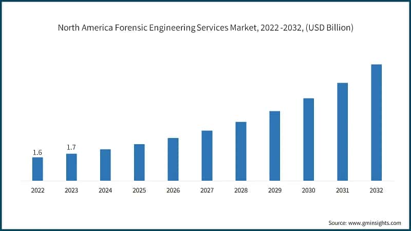 North America Forensic Engineering Services Market, 2022 -2032, (USD Billion)