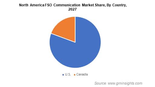  North America FSO Communication Market Share By Country