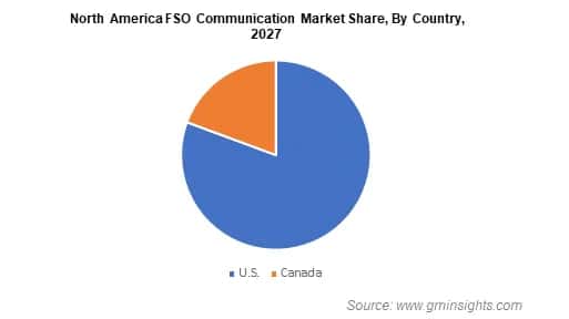  North America FSO Communication Market Share By Country