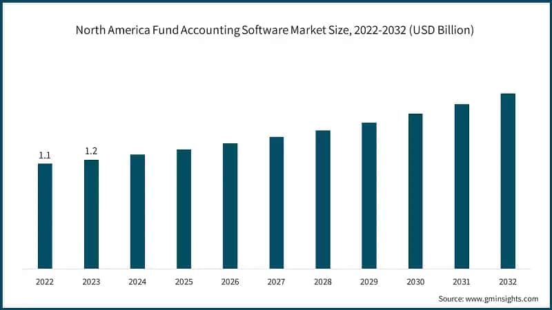 North America Fund Accounting Software Market Size, 2022-2032 (USD Billion)