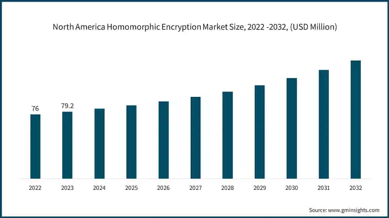 North America Homomorphic Encryption Market Size, 2022 -2032, (USD Million)