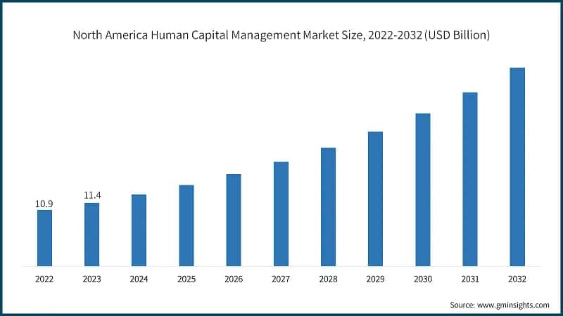 North America Human Capital Management Market Size, 2022-2032 (USD Billion)