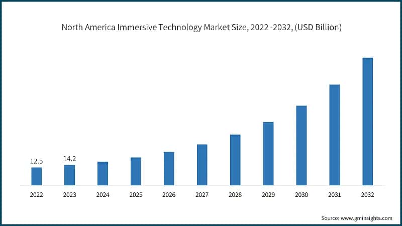 North America Immersive Technology Market Size, 2022 -2032, (USD Billion)