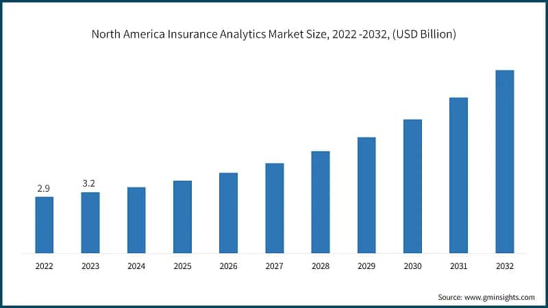 North America Insurance Analytics Market Size, 2022 -2032, (USD Billion)