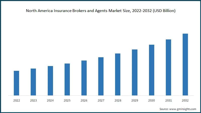 North America Insurance Brokers and Agents Market Size, 2022-2032 (USD Billion)
