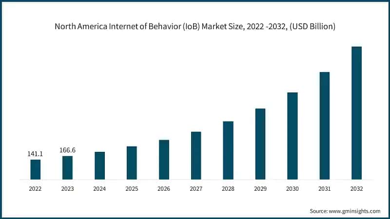 North America Internet of Behavior (IoB) Market Size, 2022 -2032, (USD Billion)
