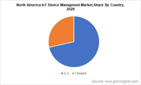 North America IoT Device Management Market, Share By Country