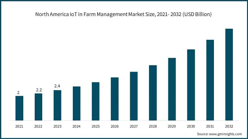 North America IoT in Farm Management Market Size, 2021- 2032 (USD Billion)