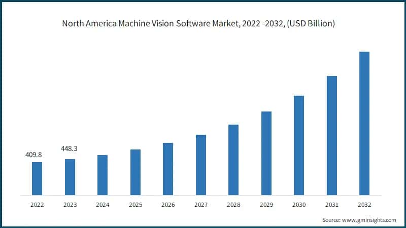 North America Machine Vision Software Market, 2022 -2032, (USD Billion)