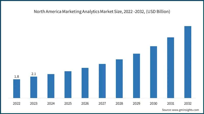 North America Marketing Analytics Market Size, 2022 -2032, (USD Billion)