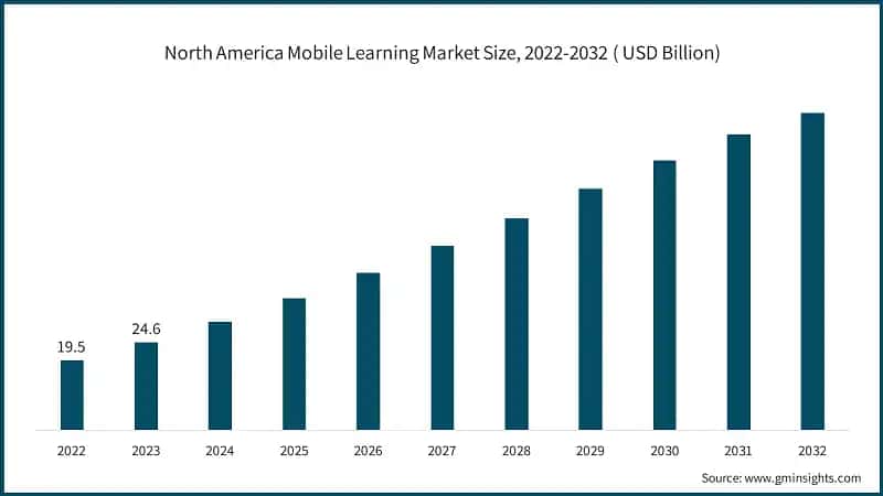 North America Mobile Learning Market Size, 2022-2032 ( USD Billion)