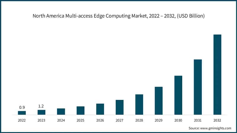 North America Multi-access Edge Computing Market, 2022 – 2032, (USD Billion)
