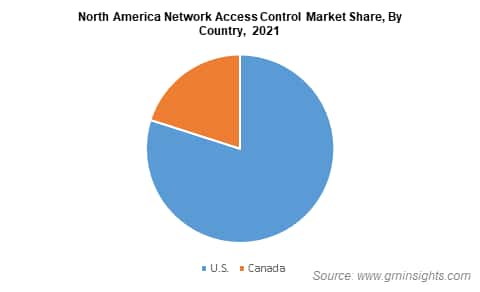 North America Network Access Control Market Share By Country