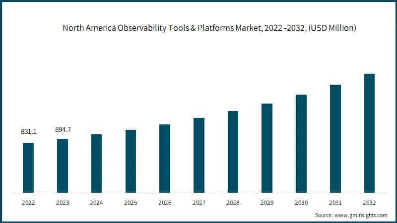 North America Observability Tools & Platforms Market, 2022 -2032, (USD Million)
