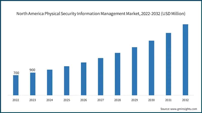 North America Physical Security Information Management Market, 2022-2032 (USD Million)