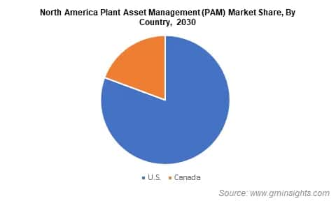 North America Plant Asset Management (PAM) Market Share, By Country