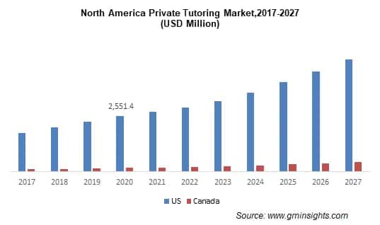North America Private Tutoring Market