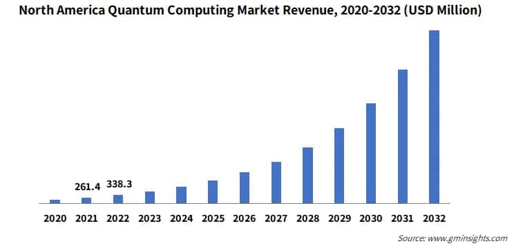 North America Quantum Computing Market Revenue