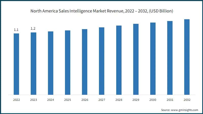 North America Sales Intelligence Market Revenue, 2022 – 2032, (USD Billion)