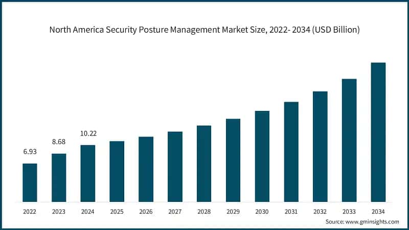 North America Security Posture Management Market&nbsp;Size, 2022- 2034 (USD Billion)