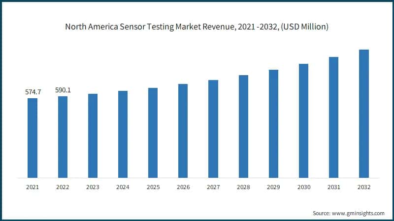 North America Sensor Testing Market Revenue, 2021 -2032, (USD Million)