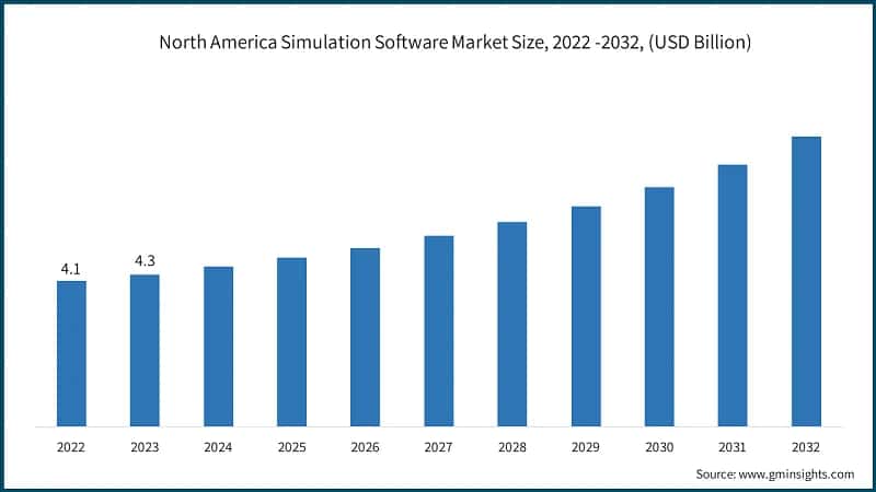 North America Simulation Software Market Size, 2022 -2032, (USD Billion)