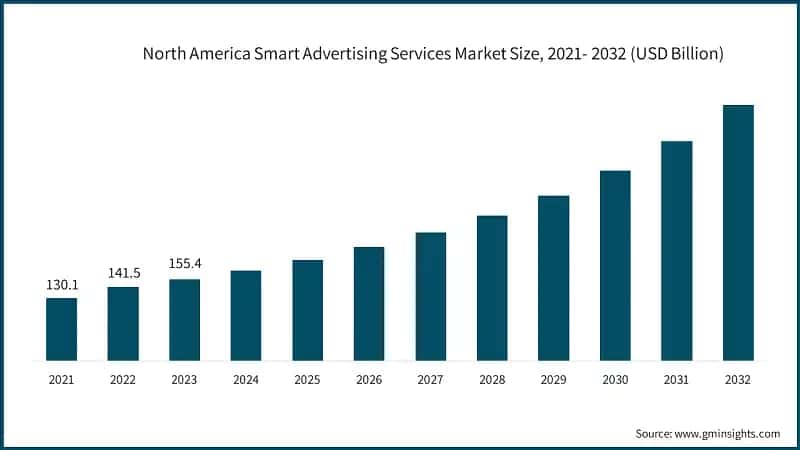 North America Smart Advertising Services Market Size, 2021- 2032 (USD Billion)