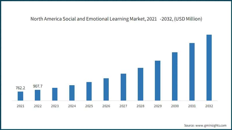 North America Social and Emotional Learning Market, 2021&nbsp;&nbsp; -2032, (USD Million)