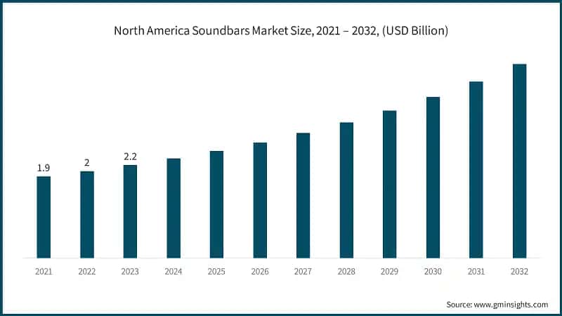 North America Soundbars Market Size, 2021 – 2032, (USD Billion)