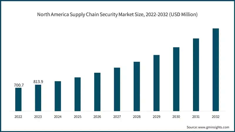 North America Supply Chain Security Market Size, 2022-2032 (USD Million)