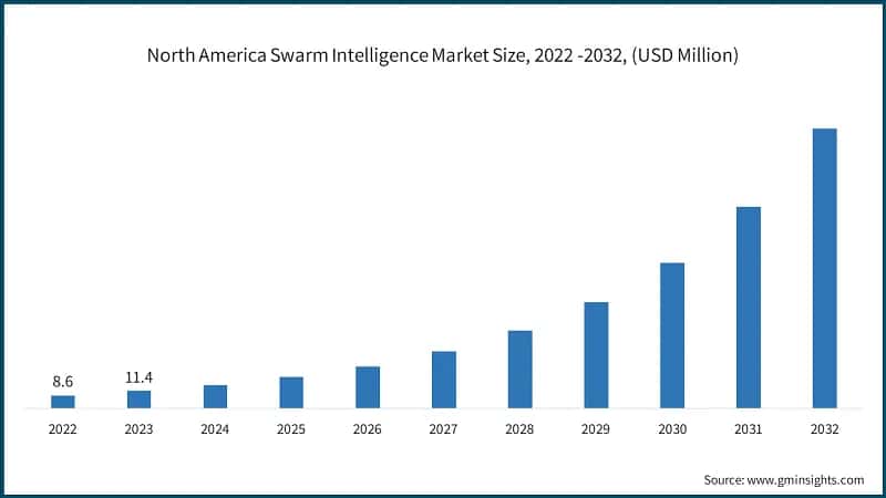 North America Swarm Intelligence Market Size, 2022 -2032, (USD Million)