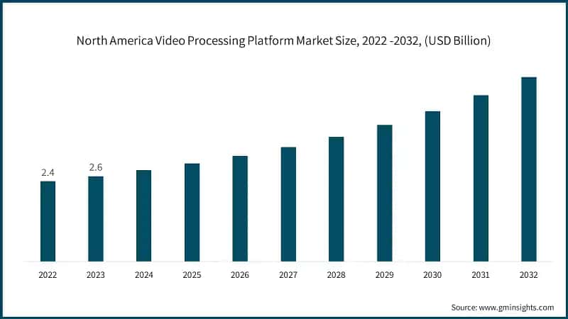 North America Video Processing Platform Market Size, 2022 -2032, (USD Billion)