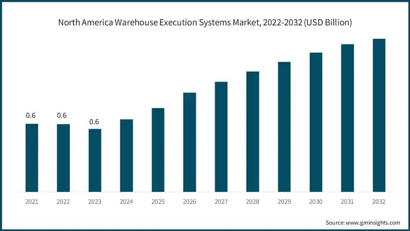 North America Warehouse Execution Systems Market, 2022-2032 (USD Billion)