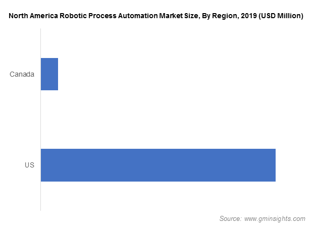 North America Process Automation Market Size