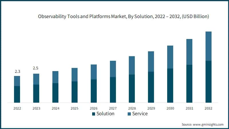 Observability Tools and Platforms Market, By Solution, 2022 – 2032, (USD Billion)
