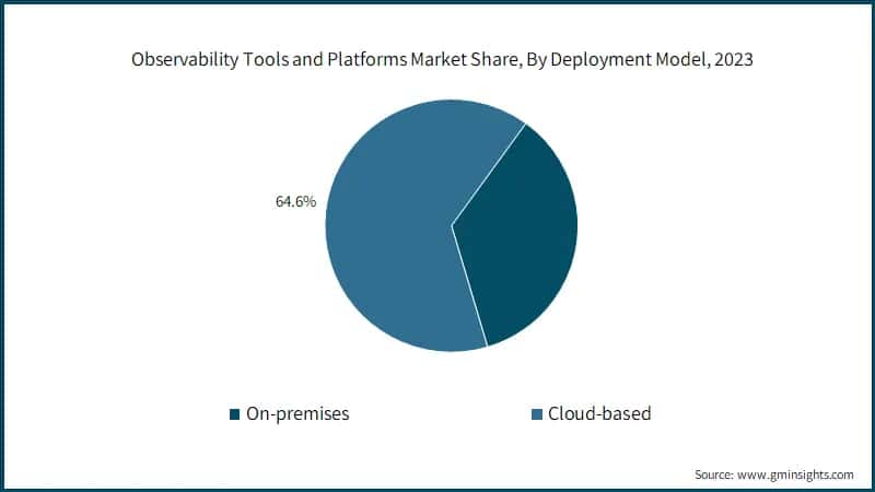 Observability Tools and Platforms Market Share, By Deployment Model, 2023