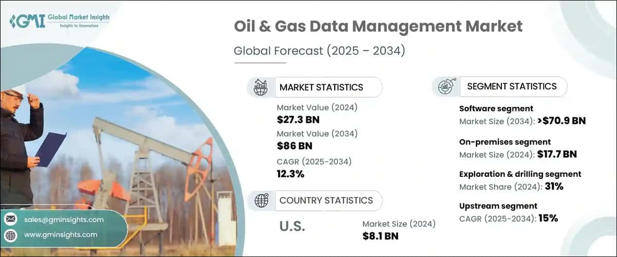 Oil & Gas Data Management Market