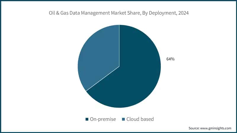 Oil & Gas Data Management Market Share, By Deployment, 2024
