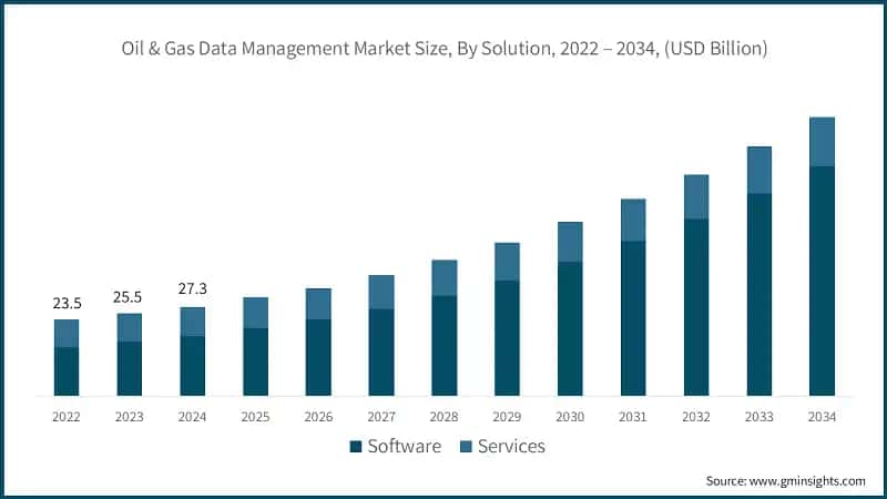 Oil & Gas Data Management Market Size, By Solution, 2022 – 2034, (USD Billion)