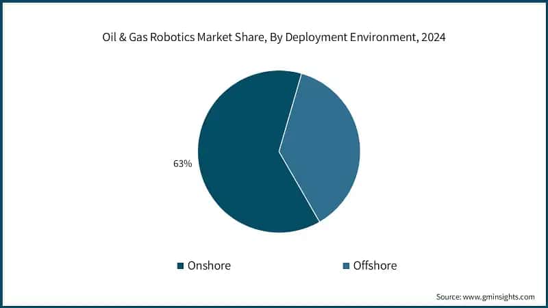 Oil & Gas Robotics Market Share, By Deployment Environment, 2024
