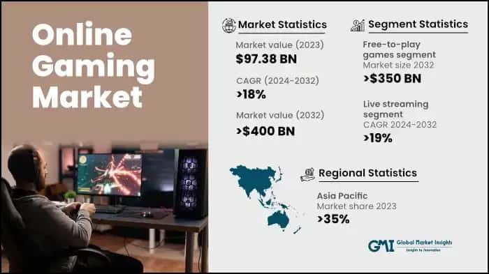 Online Gaming Market