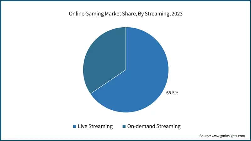 Online Gaming Market Share, By Streaming, 2023