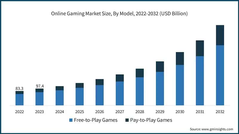 Online Gaming Market Size, By Model, 2022-2032 (USD Billion)