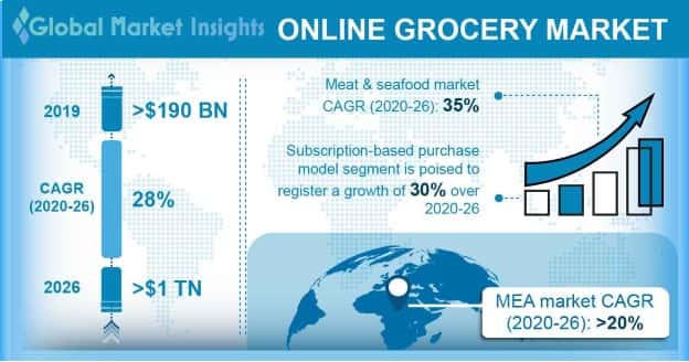 Online Grocery Market